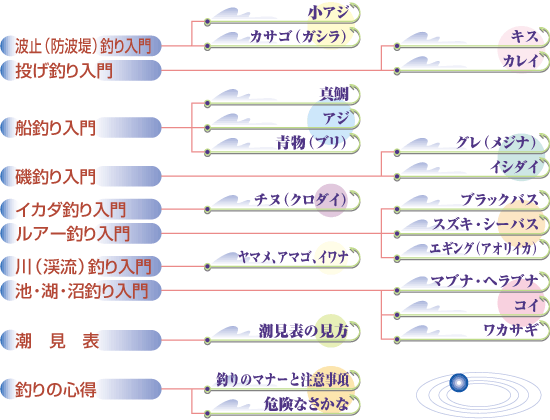 釣豆知識構成表